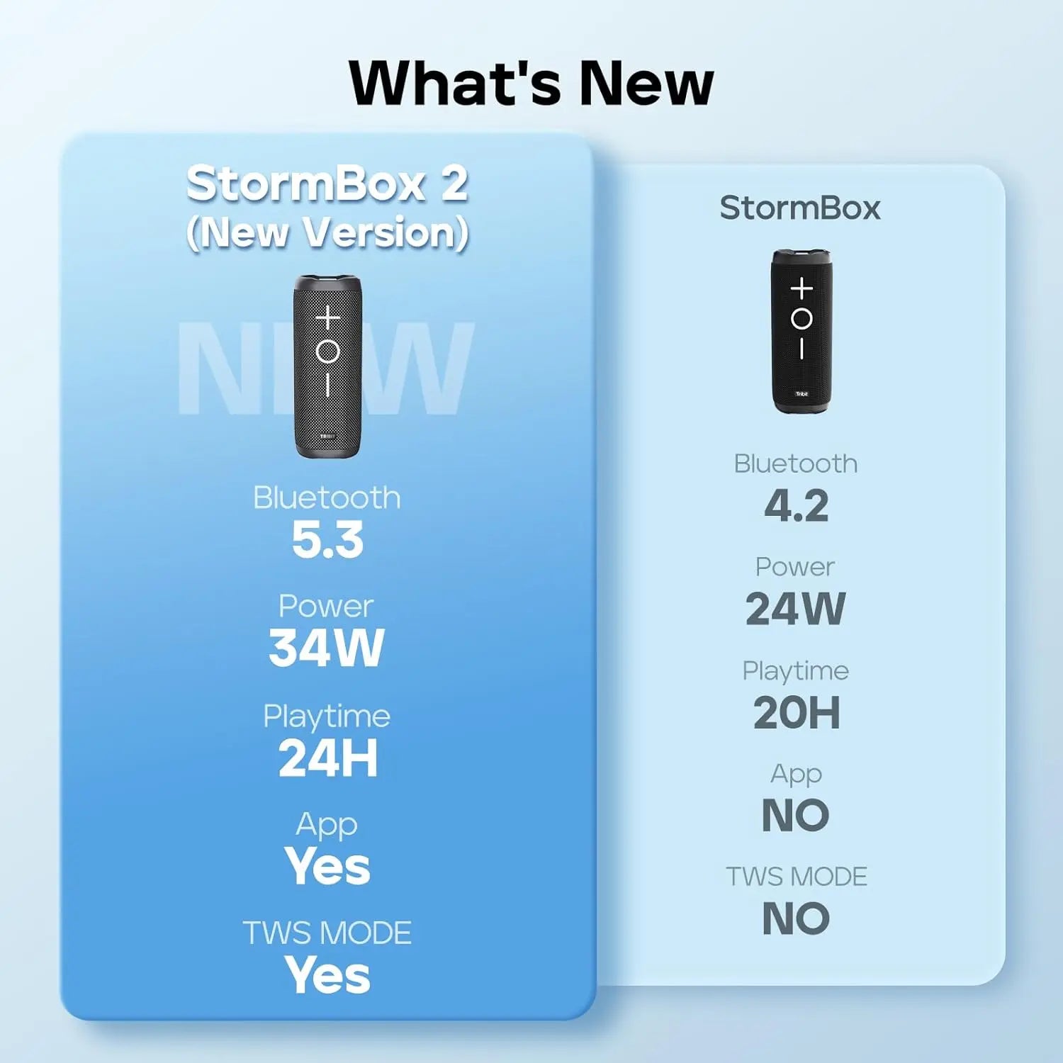 Comparison of new Tribit StormBox 2 versus original model highlighting Bluetooth 5.3 upgrade