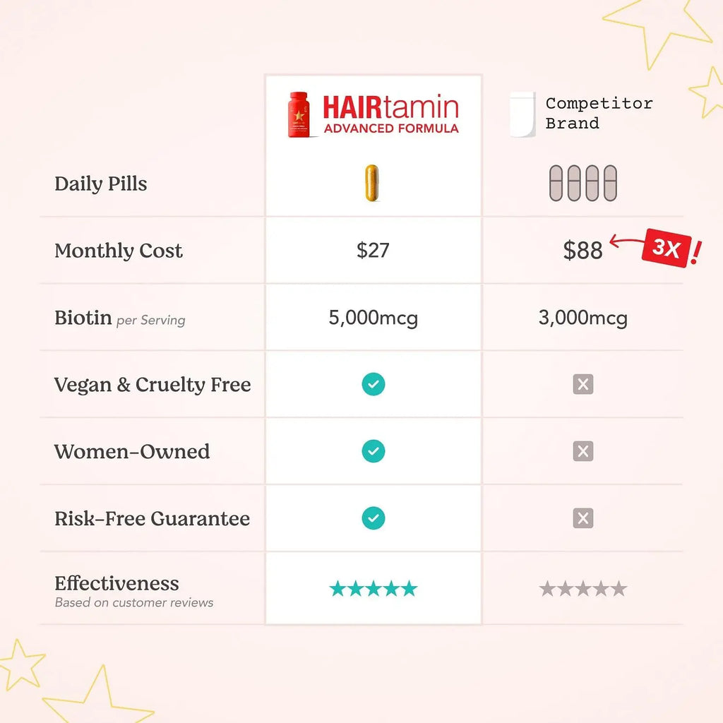 HAIRtamin Advanced Formula vs competitor comparison table highlighting 5000mcg biotin and lower cost