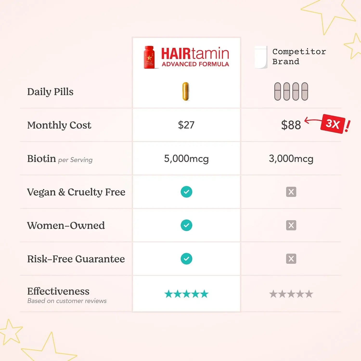 HAIRtamin Advanced Formula vs competitor comparison table highlighting 5000mcg biotin and lower cost