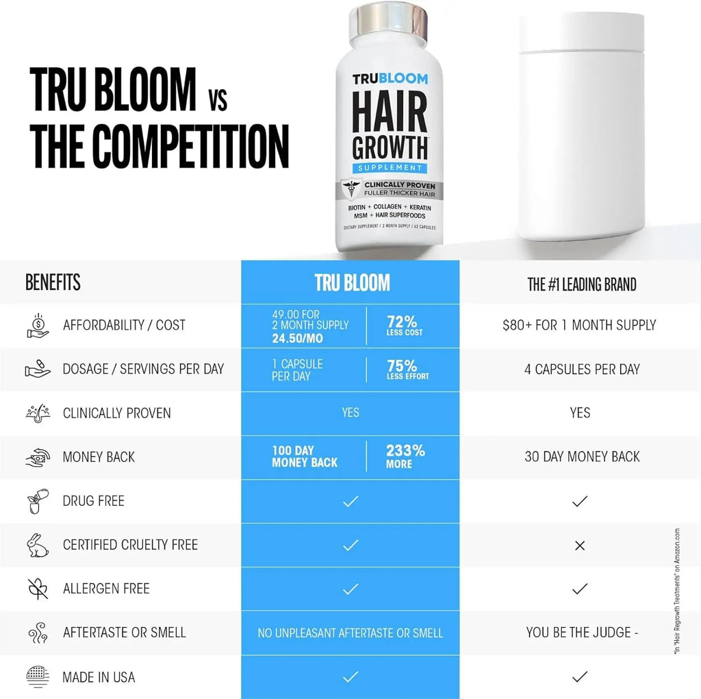 TRU BLOOM vs competitor comparison chart showing clinical proof and money back guarantee