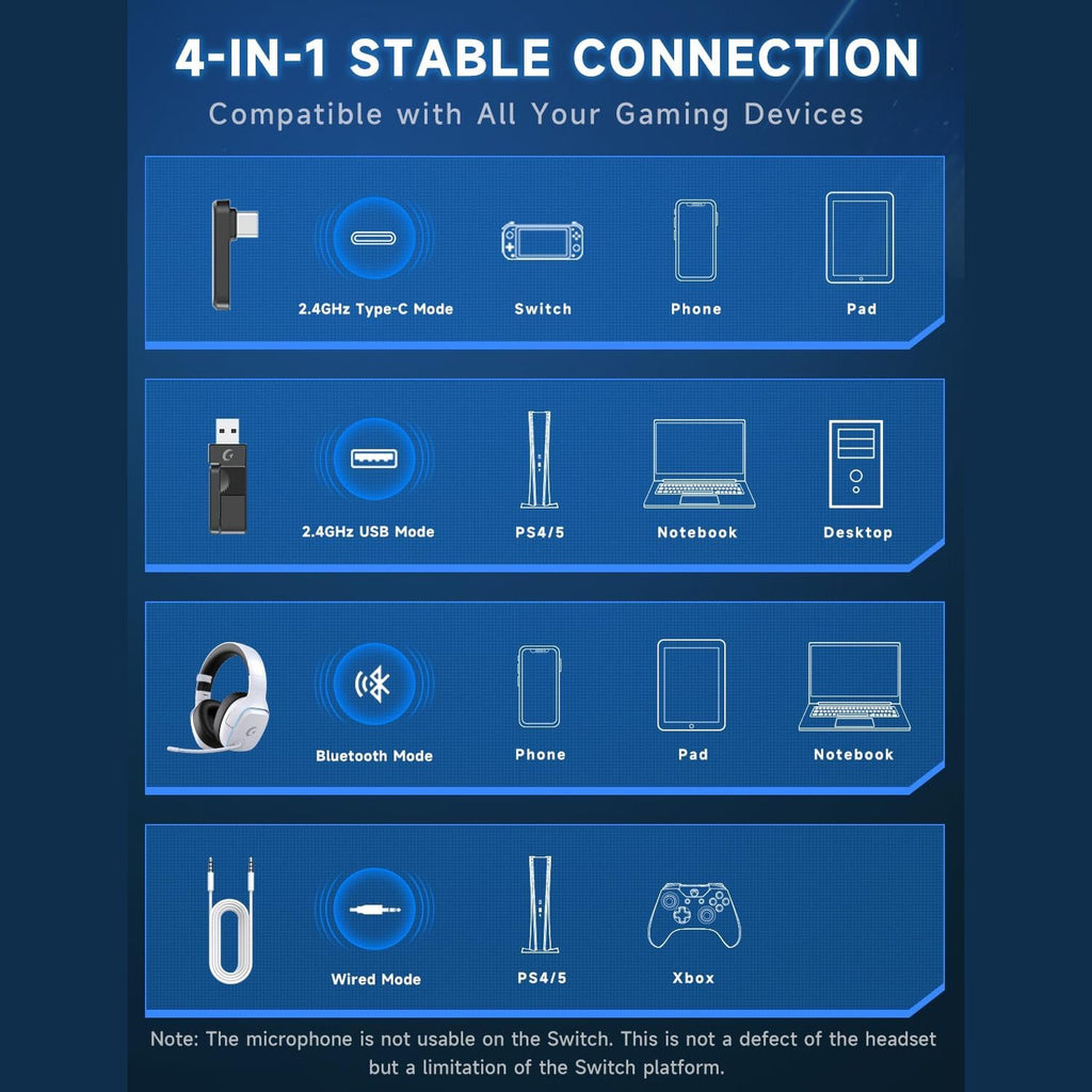 Gvyugke 2.4GHz Wireless Gaming Headsets for Switch, PC, PS5, PS4 - Bluetooth 5.3 Gaming Headphones with Noise Canceling Mic, 7.1 Surround Sound, 70H Battery, Game Lighting - Blue