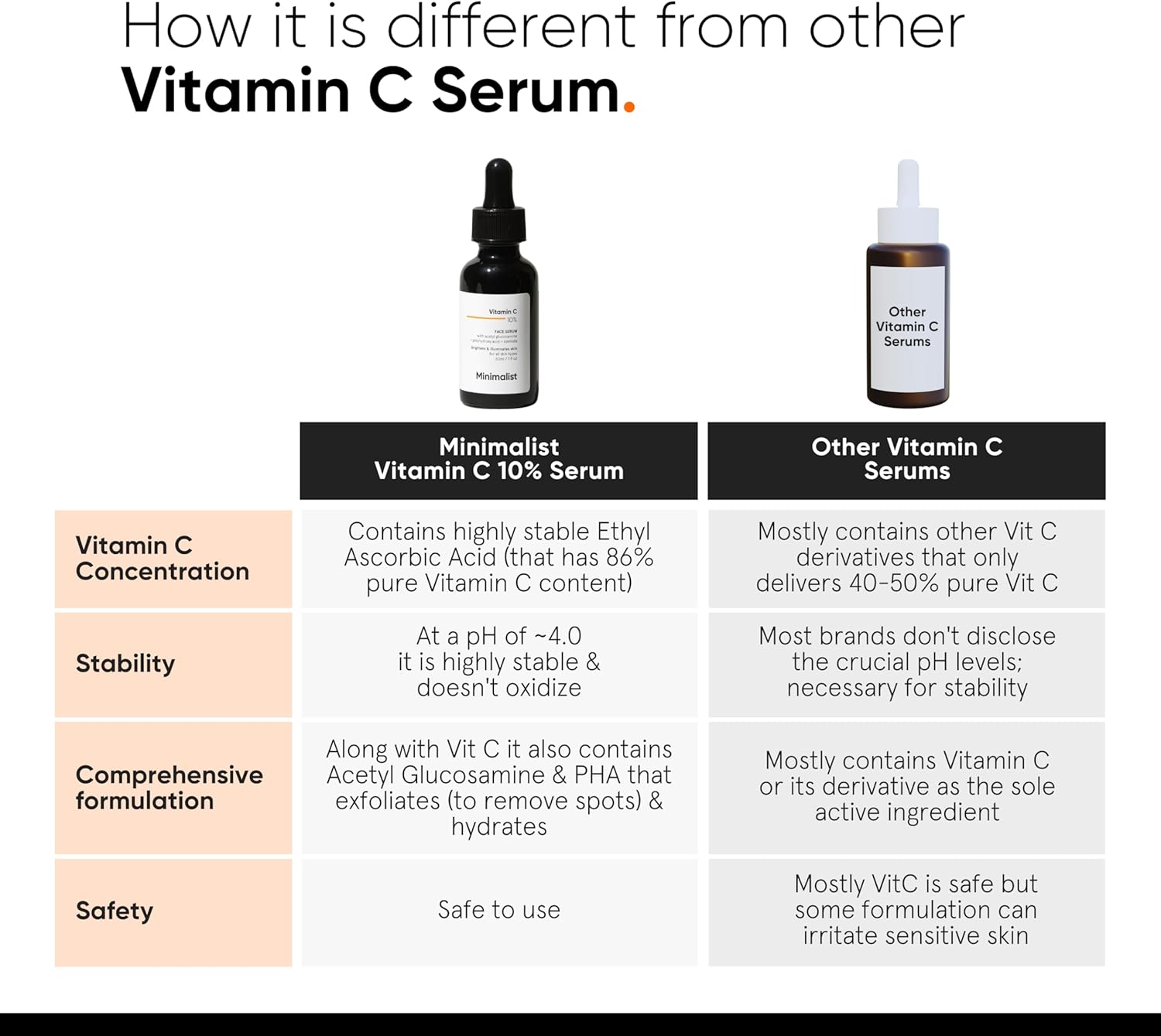 Minimalist 10% Vitamin C Face Serum for Skin Brightening | Highly Stable & Effective Face Serum with pure Ethyl Ascorbic Acid & Acetyl Glucosamine for Glowing Skin | 30ml