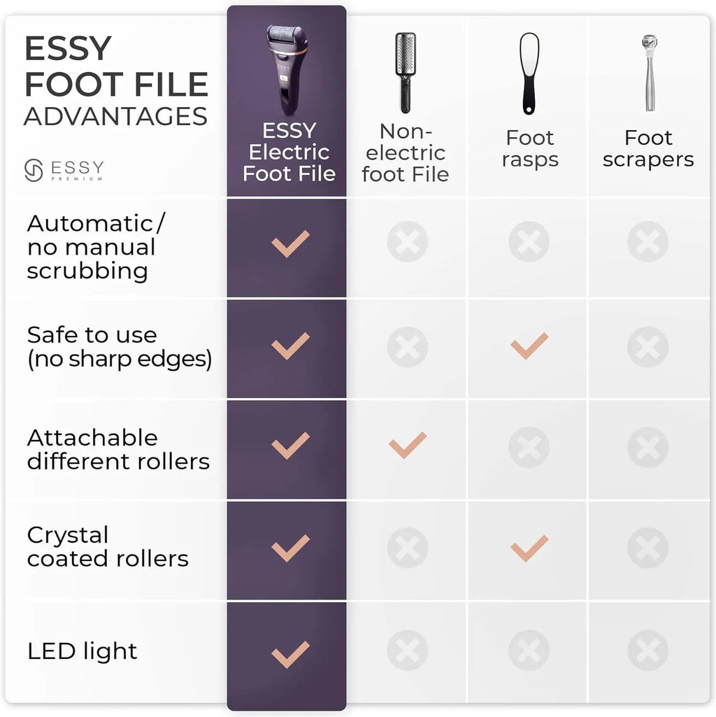 Essy Electric Foot File Pedicure Feet Hard Skin Remover Foot Scraper Dry Dead Skin Remover Callus Exfoliator Rechargeable Feet Scrubber with 5 Replacement Rollers Foot Care Skin Removers
