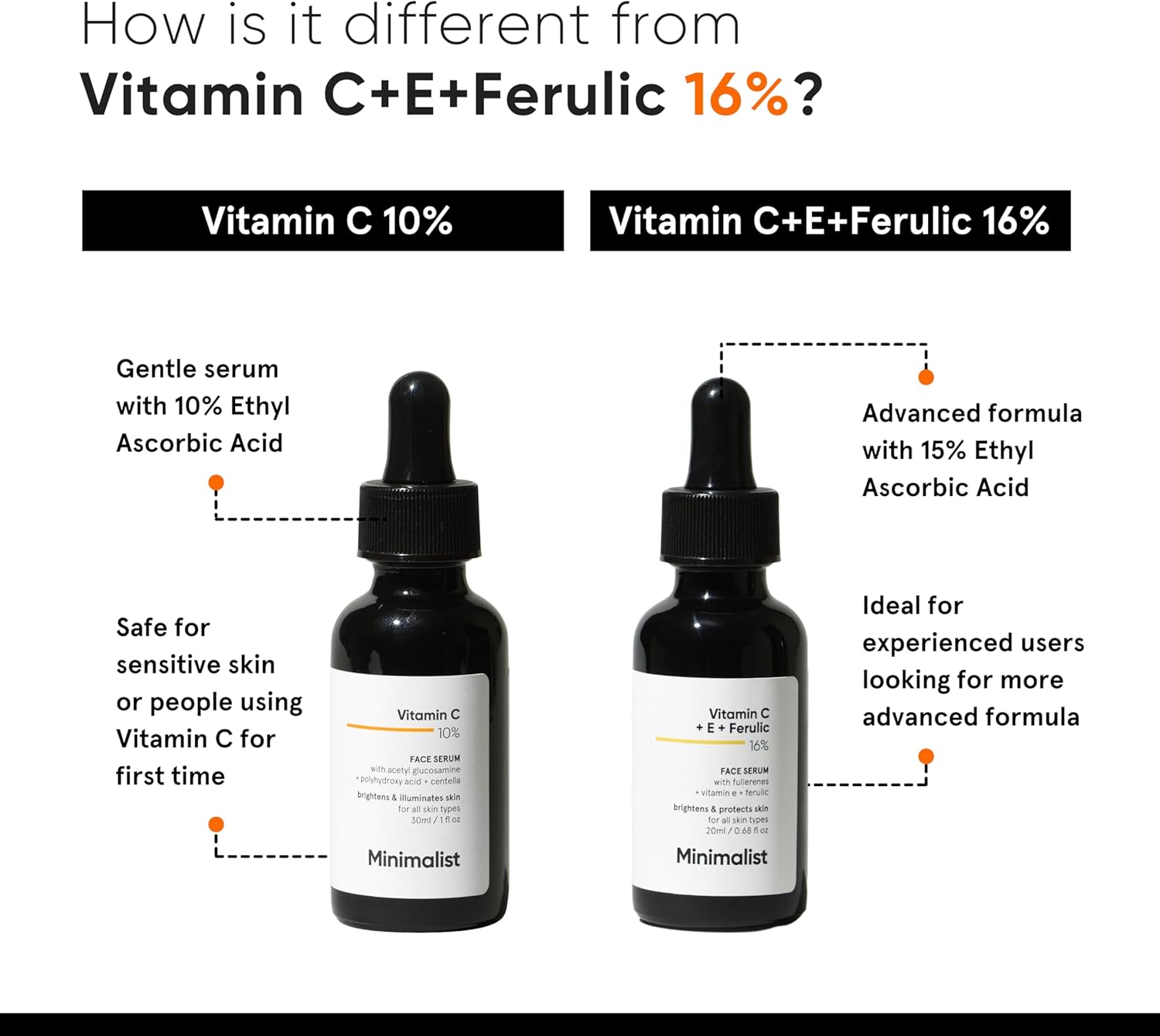 Minimalist 10% Vitamin C Face Serum for Skin Brightening | Highly Stable & Effective Face Serum with pure Ethyl Ascorbic Acid & Acetyl Glucosamine for Glowing Skin | 30ml