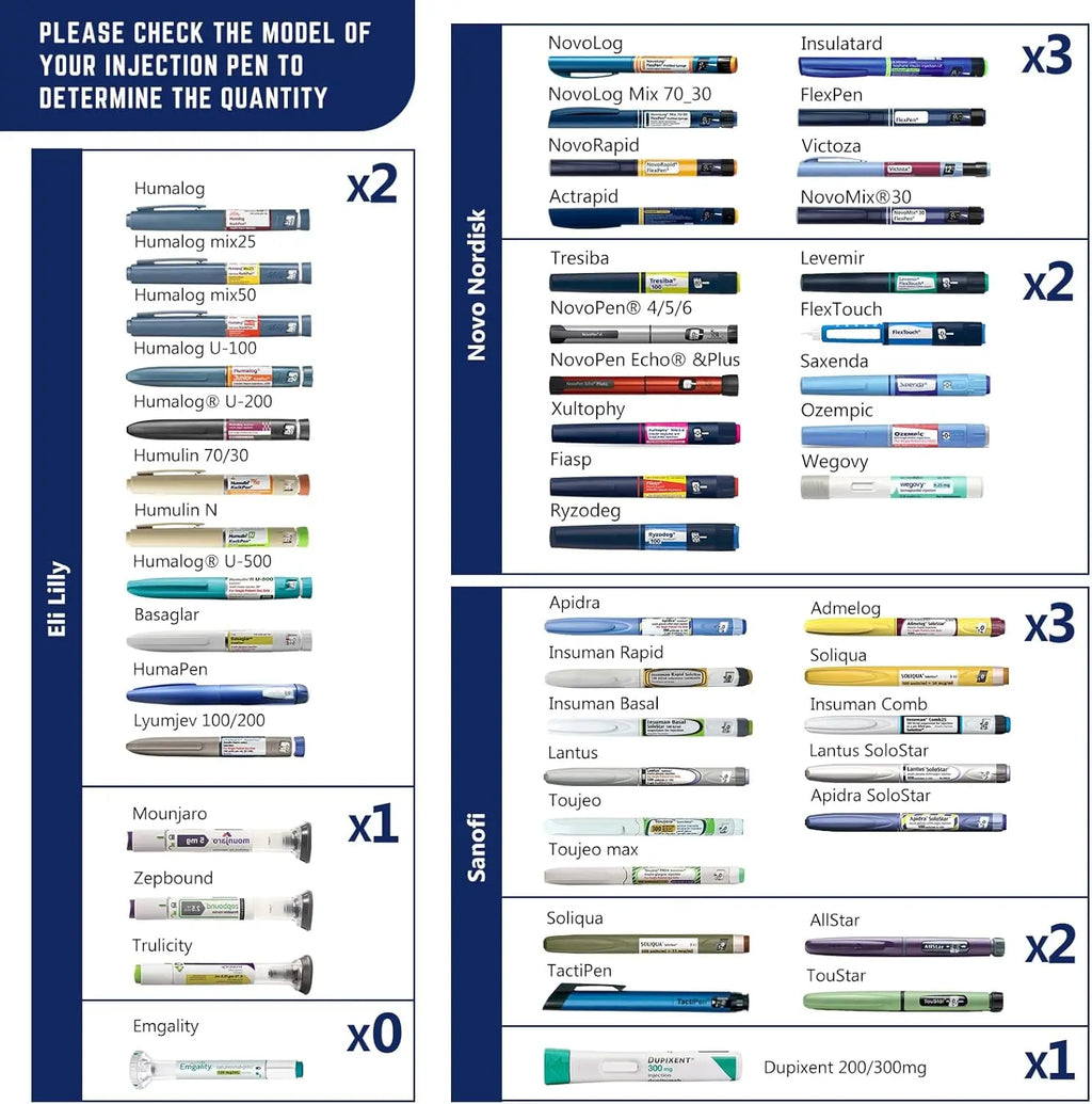Insulin pen compatibility chart for Eli Lilly Novo Nordisk and Sanofi models to determine quantity fit