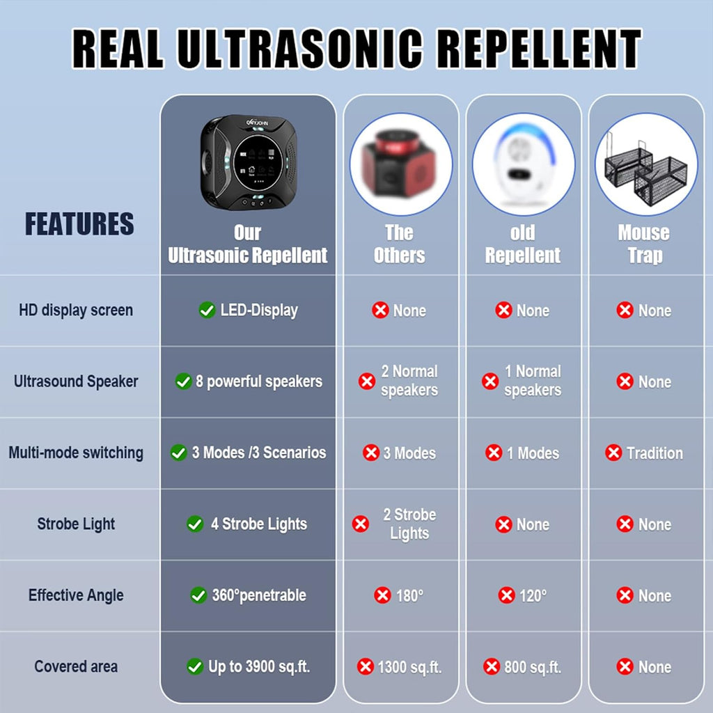 LED Display-ultrasonic pest Repeller Indoor,Multi-Mode Variable Frequency,with LED Strobe Light,Squirrel Repellent for House,Prevent Adaptation.Suitable for Houses,attics,garages,etc.
