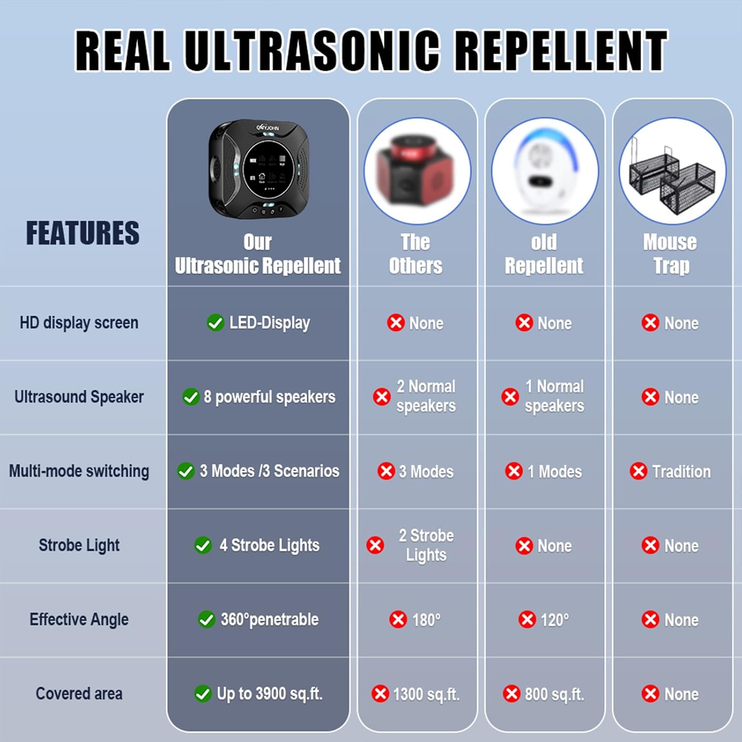 LED Display-ultrasonic pest Repeller Indoor,Multi-Mode Variable Frequency,with LED Strobe Light,Squirrel Repellent for House,Prevent Adaptation.Suitable for Houses,attics,garages,etc.